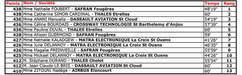 Tableau-Résultats-Concours-IPC-de-brasage-manuel-2019-RQ-France